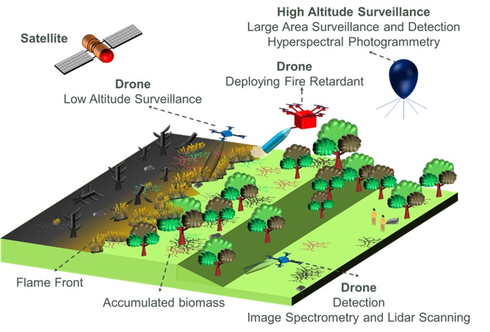 Coordinated novel pilotless aircraft and satellite system developed by TREEADS.