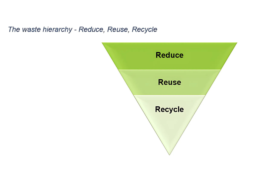 The waste hierarchy - Reduce, Reuse, Recycle