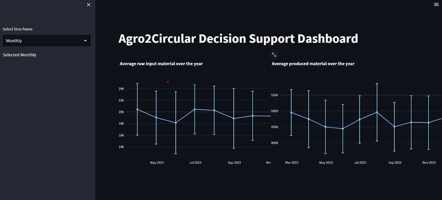 Screenshot of Agro2Circular Decision Support Dashboard