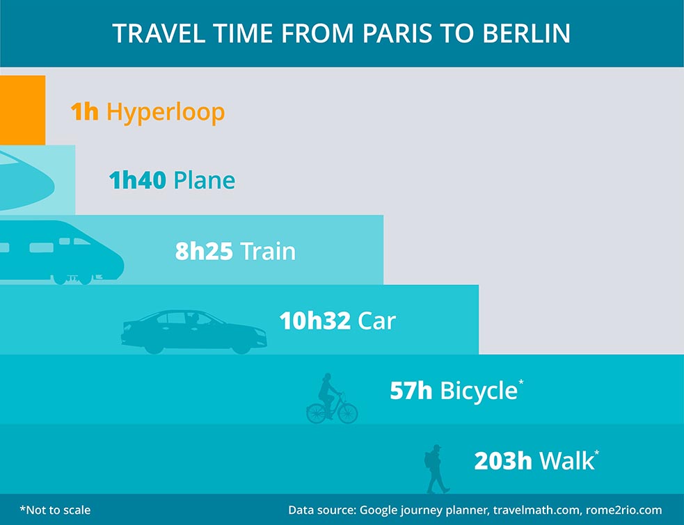 With a speed of 1000 km/h, the hyperloop could be a greener and faster alternative to air travel. Image credit - Horizon