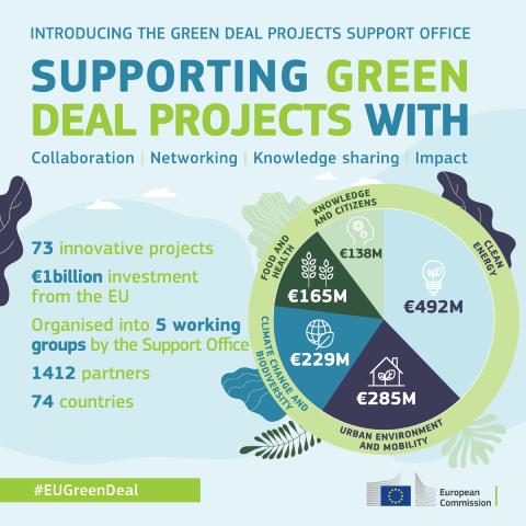 Infographic of the Green Deal Projects Support Office and Working Groups