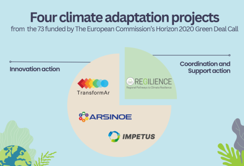 4 climate adaptation projects