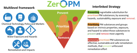 ZeroPM strategy - inverted triangle diagram
