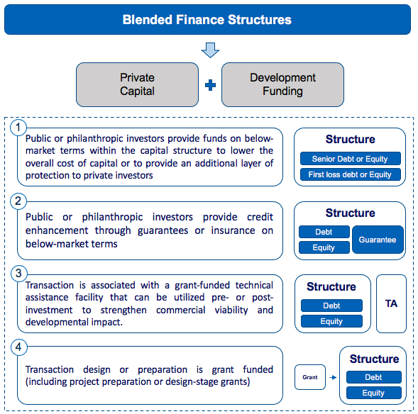 Blended Finance - Key Structures