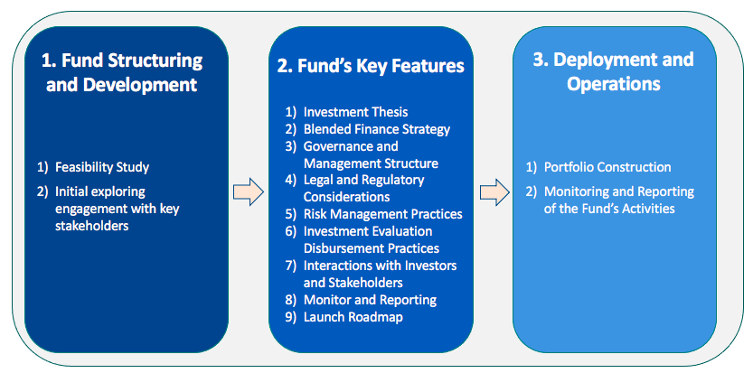 Key Practical Steps to structure a Blue  Blended Finance Fund