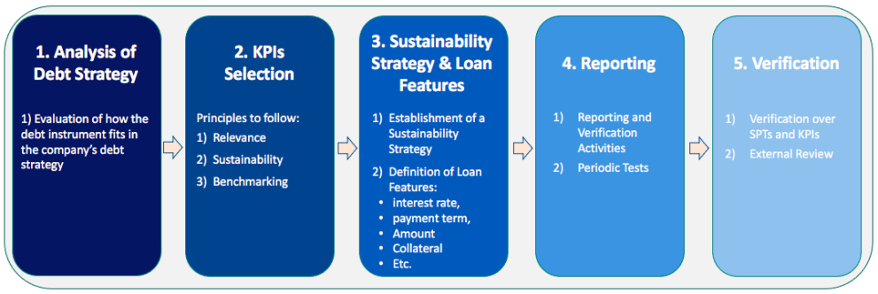 Key Practical Steps to Issue an Outcome-linked Loan